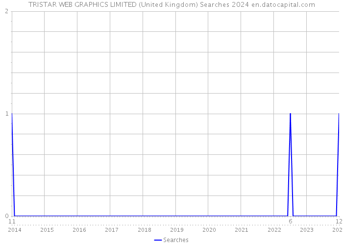 TRISTAR WEB GRAPHICS LIMITED (United Kingdom) Searches 2024 