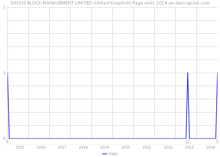 DANOS BLOCK MANAGEMENT LIMITED (United Kingdom) Page visits 2024 