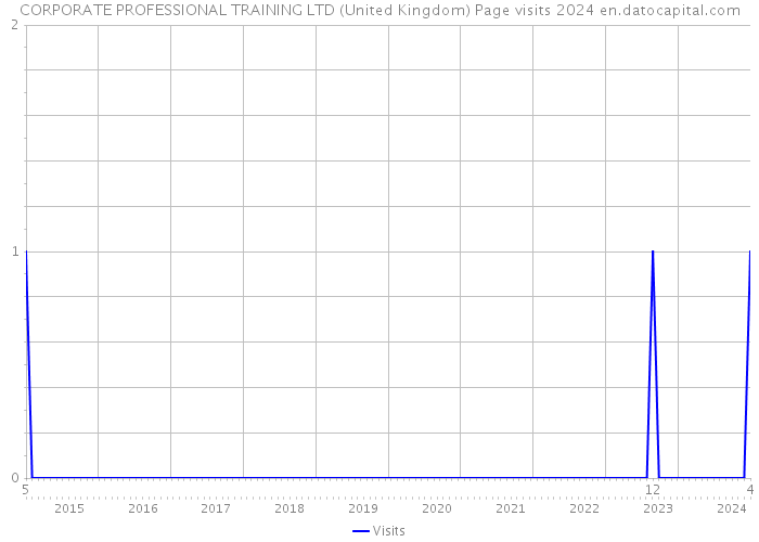 CORPORATE PROFESSIONAL TRAINING LTD (United Kingdom) Page visits 2024 