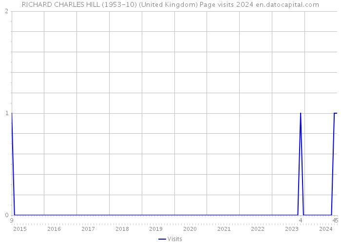 RICHARD CHARLES HILL (1953-10) (United Kingdom) Page visits 2024 