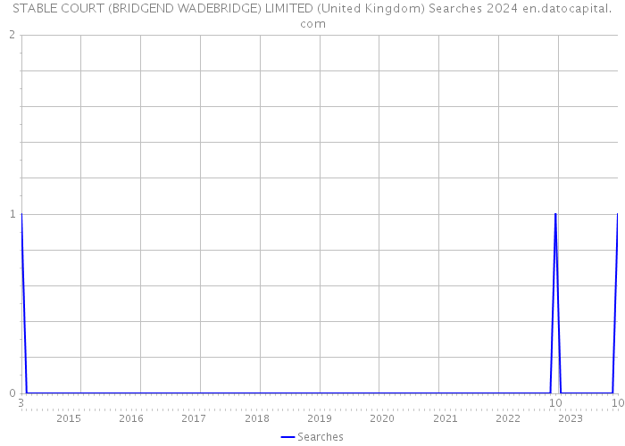 STABLE COURT (BRIDGEND WADEBRIDGE) LIMITED (United Kingdom) Searches 2024 