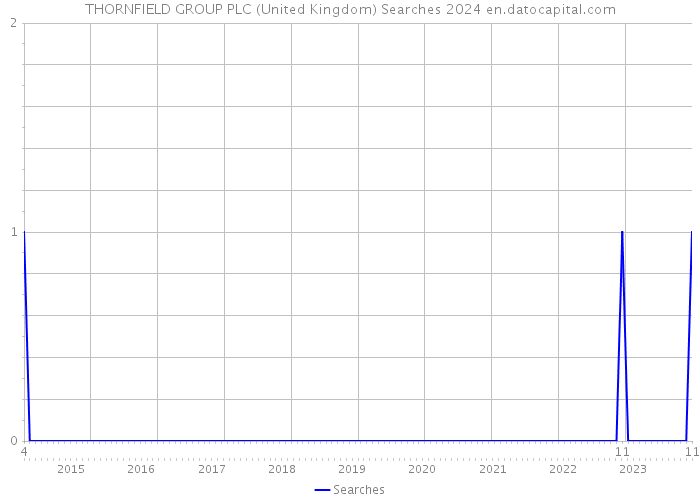 THORNFIELD GROUP PLC (United Kingdom) Searches 2024 