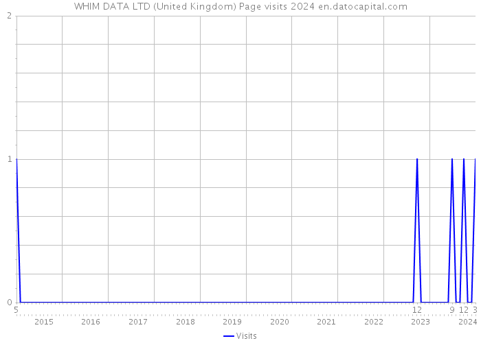 WHIM DATA LTD (United Kingdom) Page visits 2024 