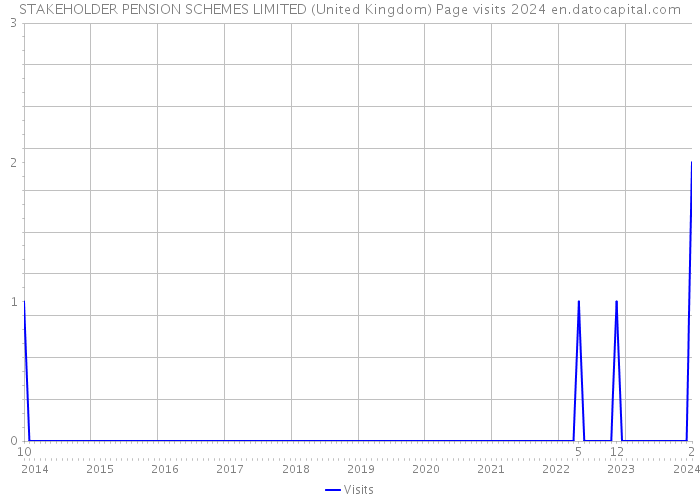 STAKEHOLDER PENSION SCHEMES LIMITED (United Kingdom) Page visits 2024 