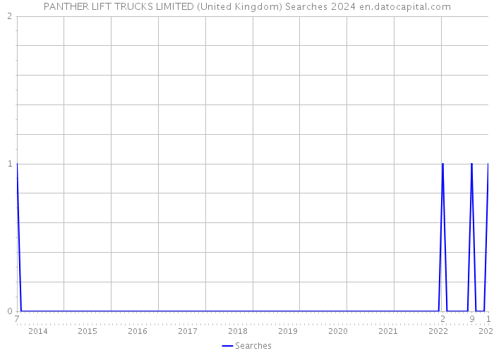 PANTHER LIFT TRUCKS LIMITED (United Kingdom) Searches 2024 