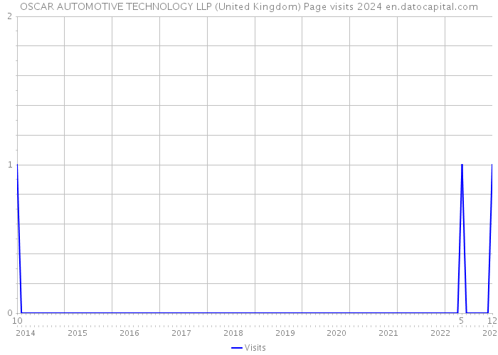 OSCAR AUTOMOTIVE TECHNOLOGY LLP (United Kingdom) Page visits 2024 