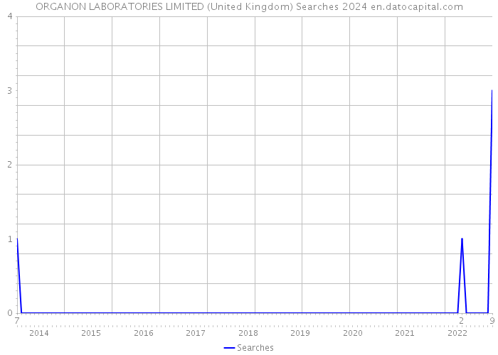 ORGANON LABORATORIES LIMITED (United Kingdom) Searches 2024 
