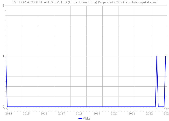 1ST FOR ACCOUNTANTS LIMITED (United Kingdom) Page visits 2024 