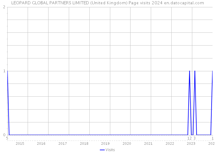 LEOPARD GLOBAL PARTNERS LIMITED (United Kingdom) Page visits 2024 