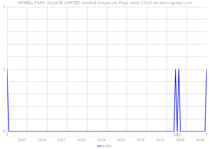 ORWELL PARK VILLAGE LIMITED (United Kingdom) Page visits 2024 