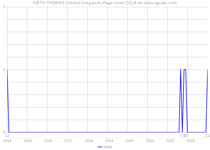KEITH THOMAS (United Kingdom) Page visits 2024 