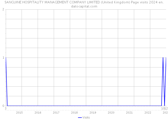 SANGUINE HOSPITALITY MANAGEMENT COMPANY LIMITED (United Kingdom) Page visits 2024 