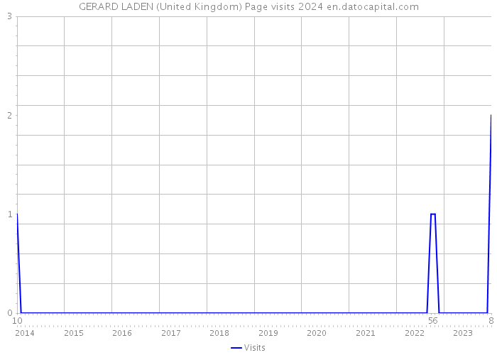 GERARD LADEN (United Kingdom) Page visits 2024 