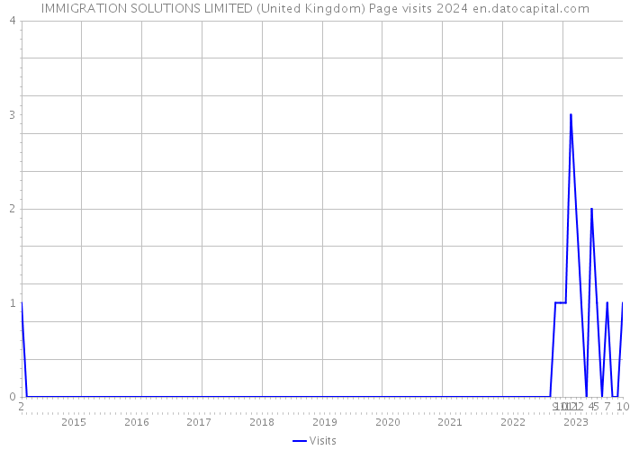 IMMIGRATION SOLUTIONS LIMITED (United Kingdom) Page visits 2024 