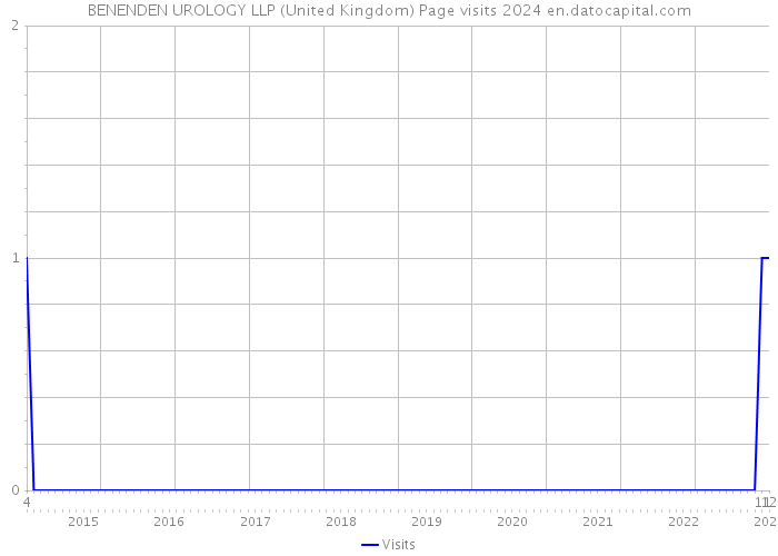 BENENDEN UROLOGY LLP (United Kingdom) Page visits 2024 