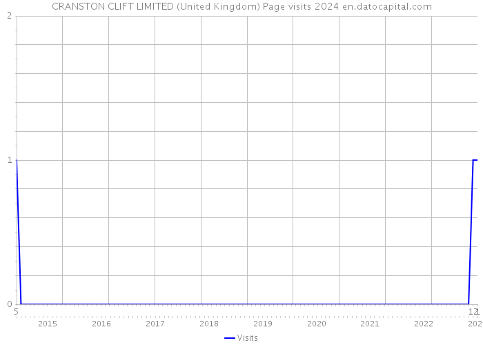 CRANSTON CLIFT LIMITED (United Kingdom) Page visits 2024 