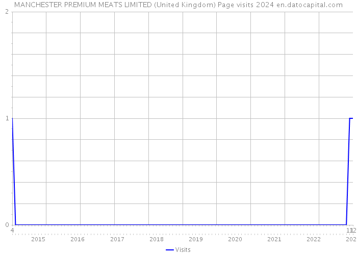MANCHESTER PREMIUM MEATS LIMITED (United Kingdom) Page visits 2024 