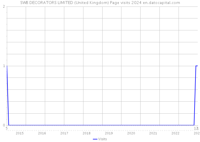SWB DECORATORS LIMITED (United Kingdom) Page visits 2024 