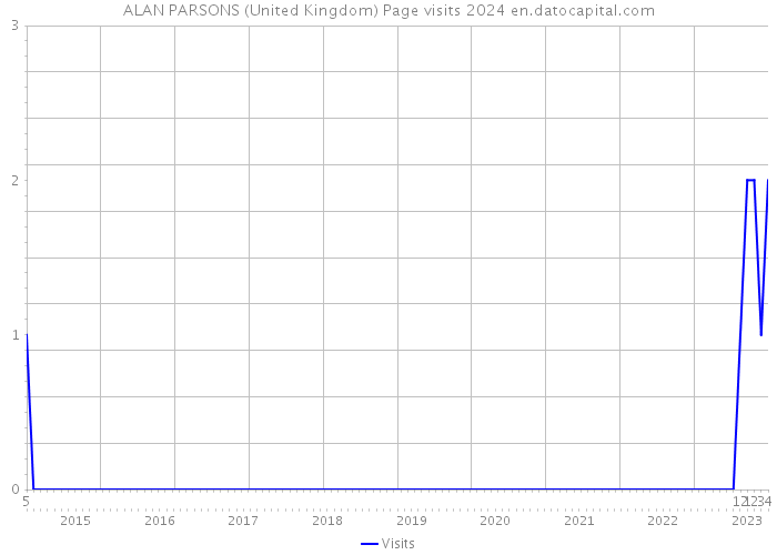 ALAN PARSONS (United Kingdom) Page visits 2024 