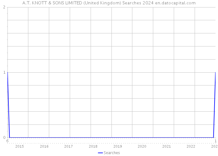A.T. KNOTT & SONS LIMITED (United Kingdom) Searches 2024 