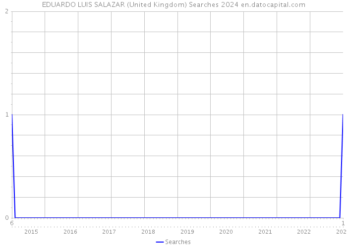 EDUARDO LUIS SALAZAR (United Kingdom) Searches 2024 