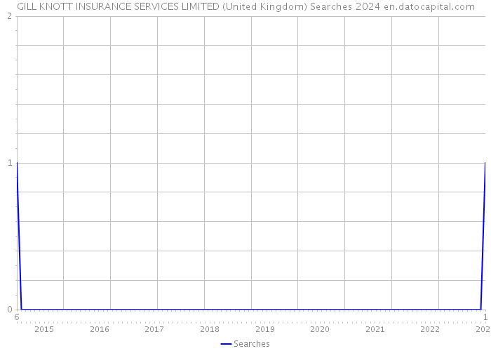 GILL KNOTT INSURANCE SERVICES LIMITED (United Kingdom) Searches 2024 