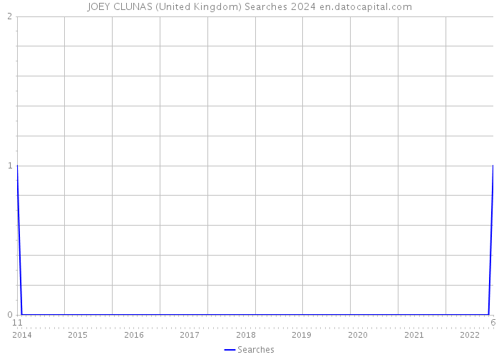 JOEY CLUNAS (United Kingdom) Searches 2024 