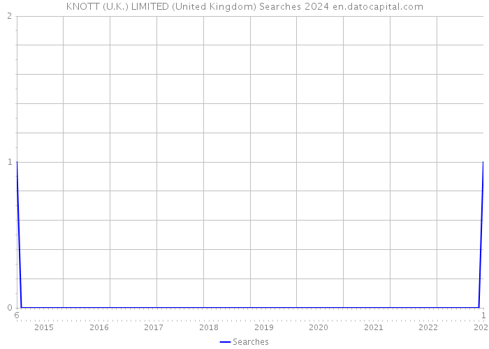 KNOTT (U.K.) LIMITED (United Kingdom) Searches 2024 