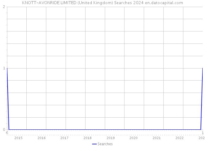 KNOTT-AVONRIDE LIMITED (United Kingdom) Searches 2024 
