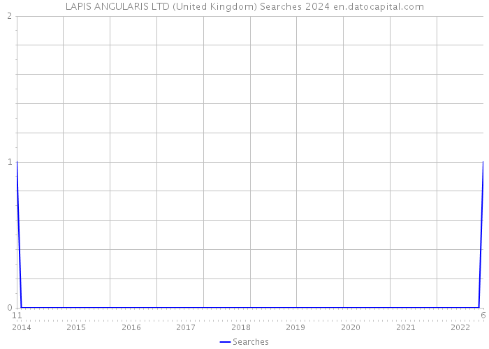 LAPIS ANGULARIS LTD (United Kingdom) Searches 2024 