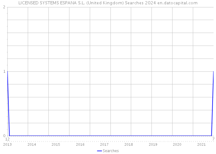 LICENSED SYSTEMS ESPANA S.L. (United Kingdom) Searches 2024 
