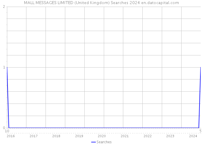 MALL MESSAGES LIMITED (United Kingdom) Searches 2024 