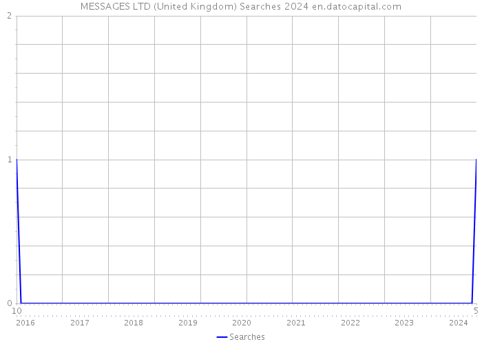 MESSAGES LTD (United Kingdom) Searches 2024 