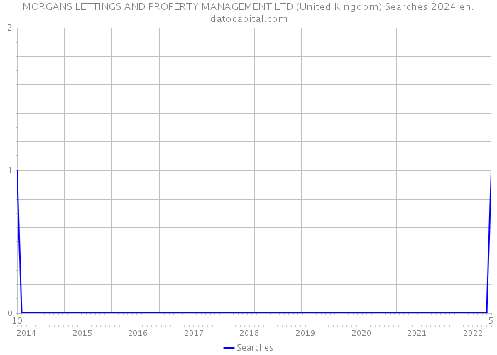 MORGANS LETTINGS AND PROPERTY MANAGEMENT LTD (United Kingdom) Searches 2024 
