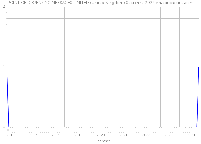 POINT OF DISPENSING MESSAGES LIMITED (United Kingdom) Searches 2024 