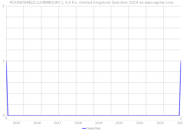 ROUNDSHIELD LUXEMBOURG I, S.A R.L. (United Kingdom) Searches 2024 