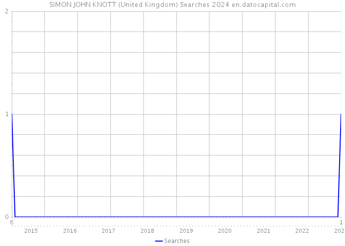 SIMON JOHN KNOTT (United Kingdom) Searches 2024 