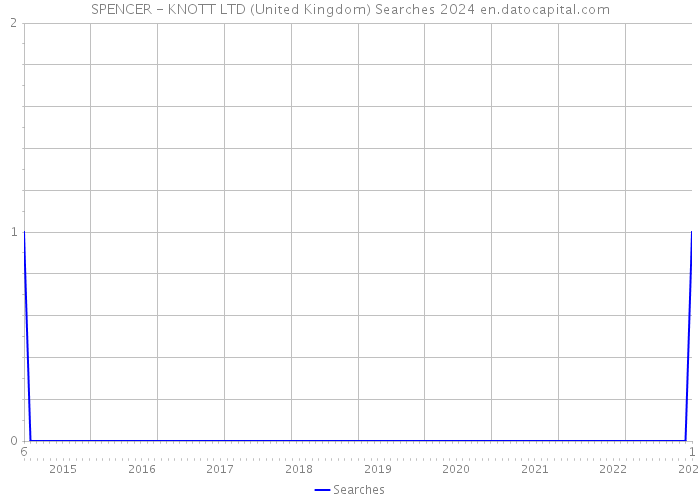 SPENCER - KNOTT LTD (United Kingdom) Searches 2024 