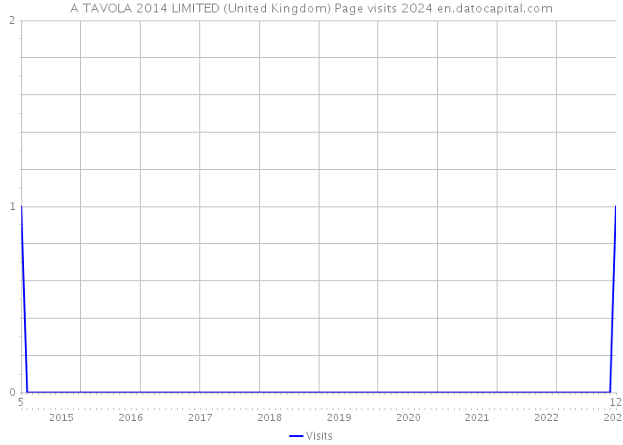 A TAVOLA 2014 LIMITED (United Kingdom) Page visits 2024 