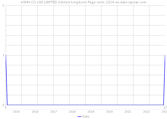 ASHN CO 100 LIMITED (United Kingdom) Page visits 2024 