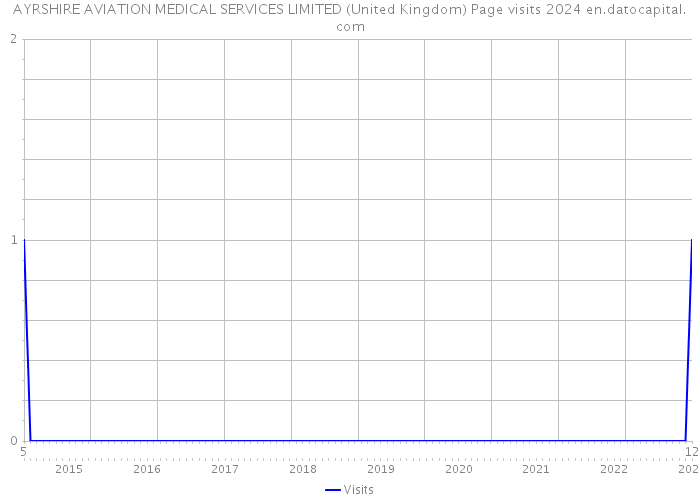 AYRSHIRE AVIATION MEDICAL SERVICES LIMITED (United Kingdom) Page visits 2024 
