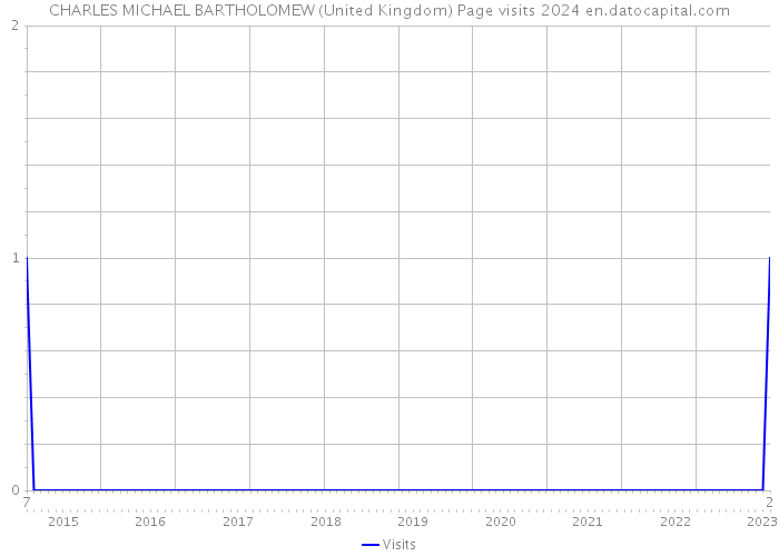 CHARLES MICHAEL BARTHOLOMEW (United Kingdom) Page visits 2024 