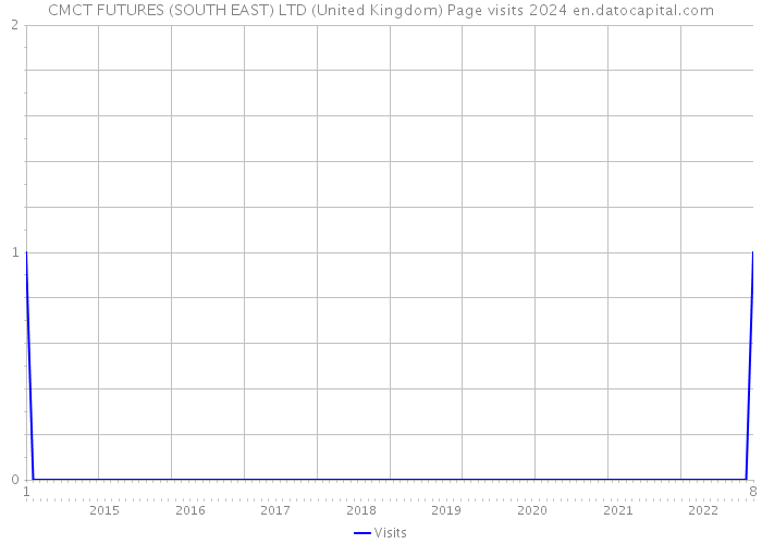 CMCT FUTURES (SOUTH EAST) LTD (United Kingdom) Page visits 2024 