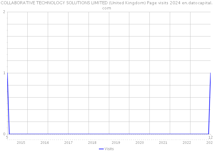 COLLABORATIVE TECHNOLOGY SOLUTIONS LIMITED (United Kingdom) Page visits 2024 