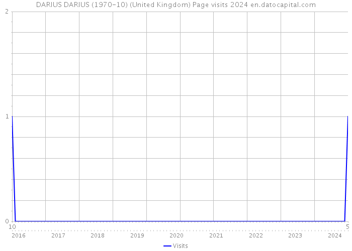 DARIUS DARIUS (1970-10) (United Kingdom) Page visits 2024 