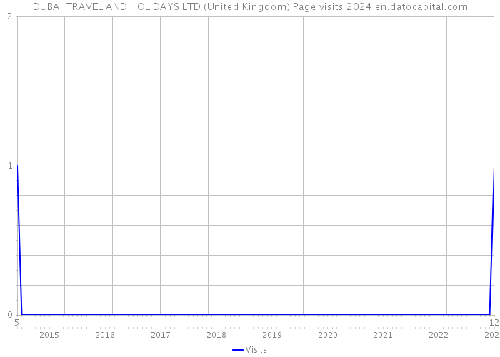 DUBAI TRAVEL AND HOLIDAYS LTD (United Kingdom) Page visits 2024 