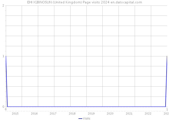 EHI IGBINOSUN (United Kingdom) Page visits 2024 