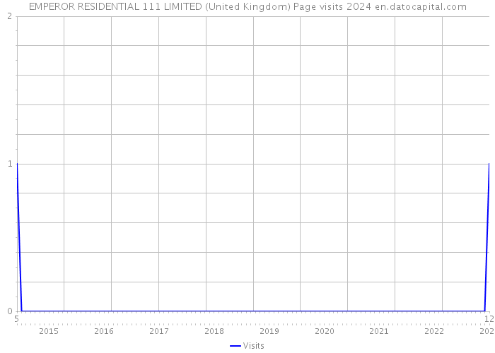 EMPEROR RESIDENTIAL 111 LIMITED (United Kingdom) Page visits 2024 