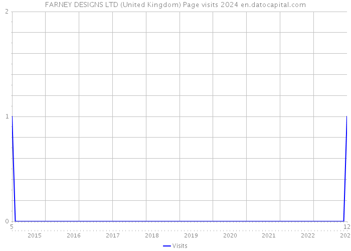 FARNEY DESIGNS LTD (United Kingdom) Page visits 2024 