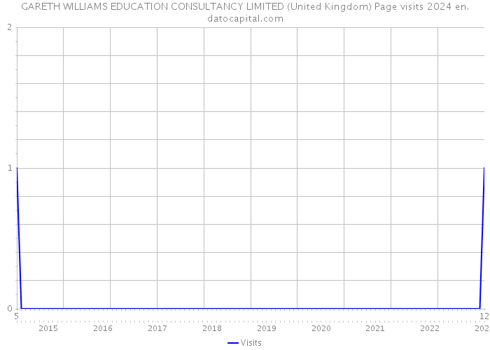 GARETH WILLIAMS EDUCATION CONSULTANCY LIMITED (United Kingdom) Page visits 2024 